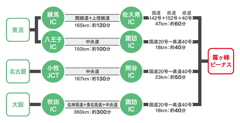 車でのアクセス図